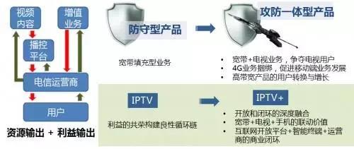 IPTV与OTT 一场关于电视大屏的持久战