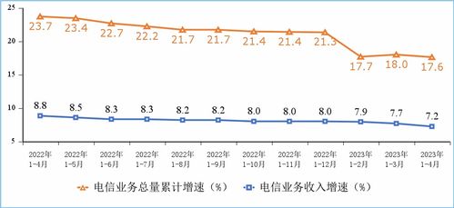 工信部发布4月电信业务数据 收入与总量同比分别增长7.2%与17.6%，基础电信业务稳健发展