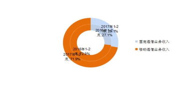 电信业开局强劲 首两月电信业务总量达3116亿元，同比增41.8% 基础业务稳步增长