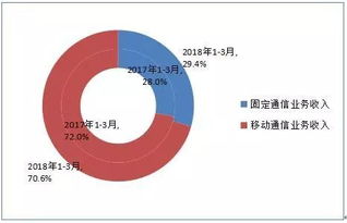 三月电信业观察 收入稳健增长背后的新动能